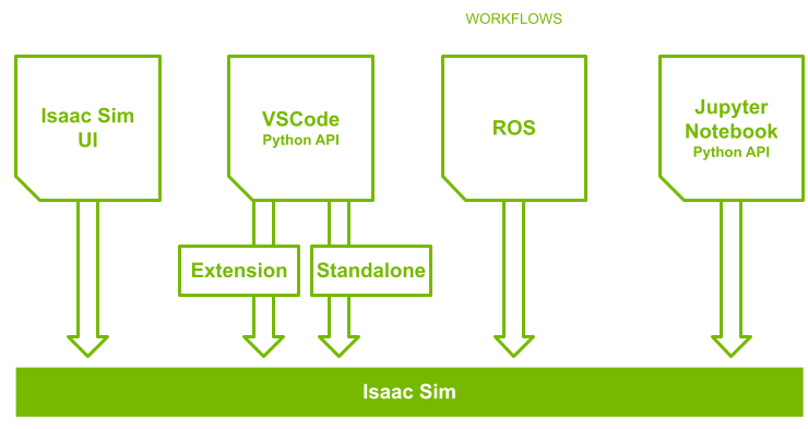 _images/isaac_overview_workflows_diagram_1.png