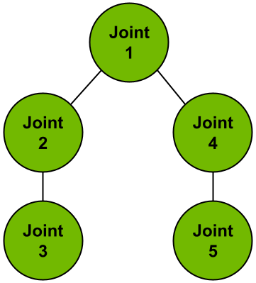 ../_images/isaac_sim_rl_transfer_kinematic_tree.png