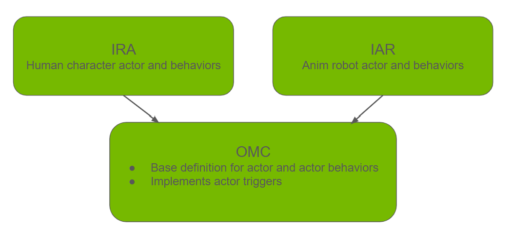 Extension relationship.