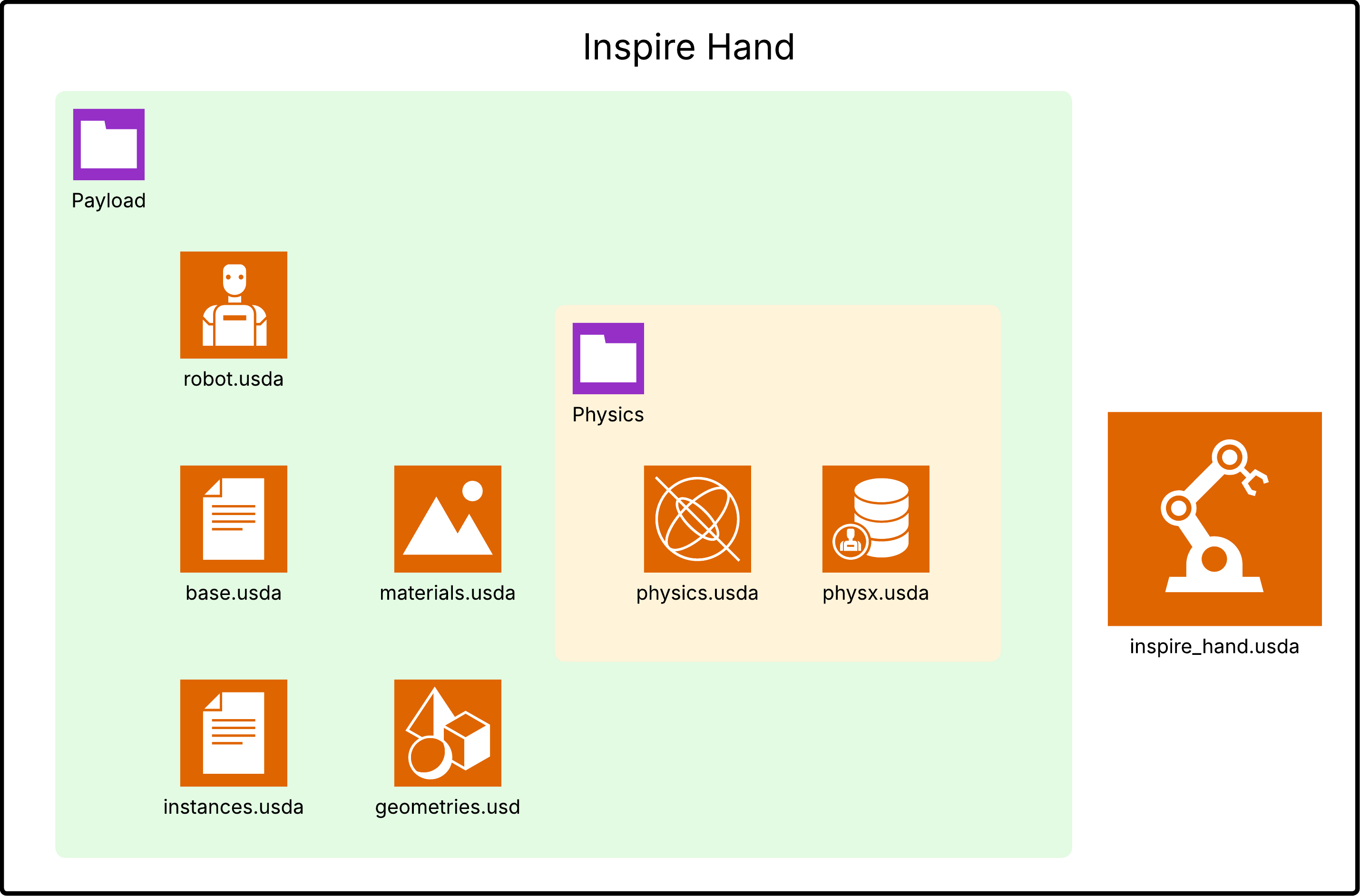 Isaac Sim asset structure and Inspire Hand with joint and physics visualization.