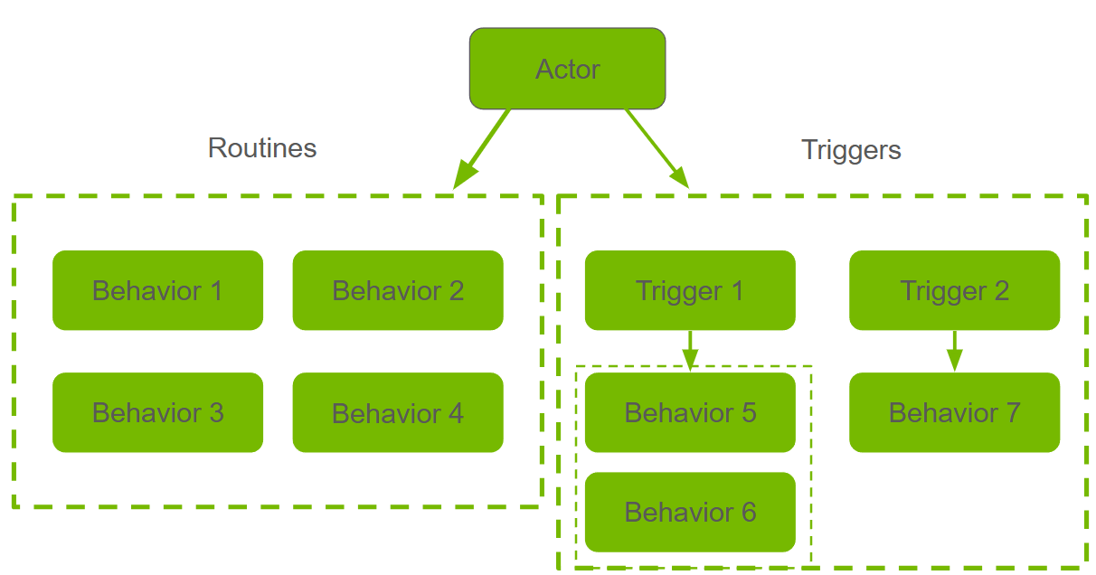 actor, behavior, trigger