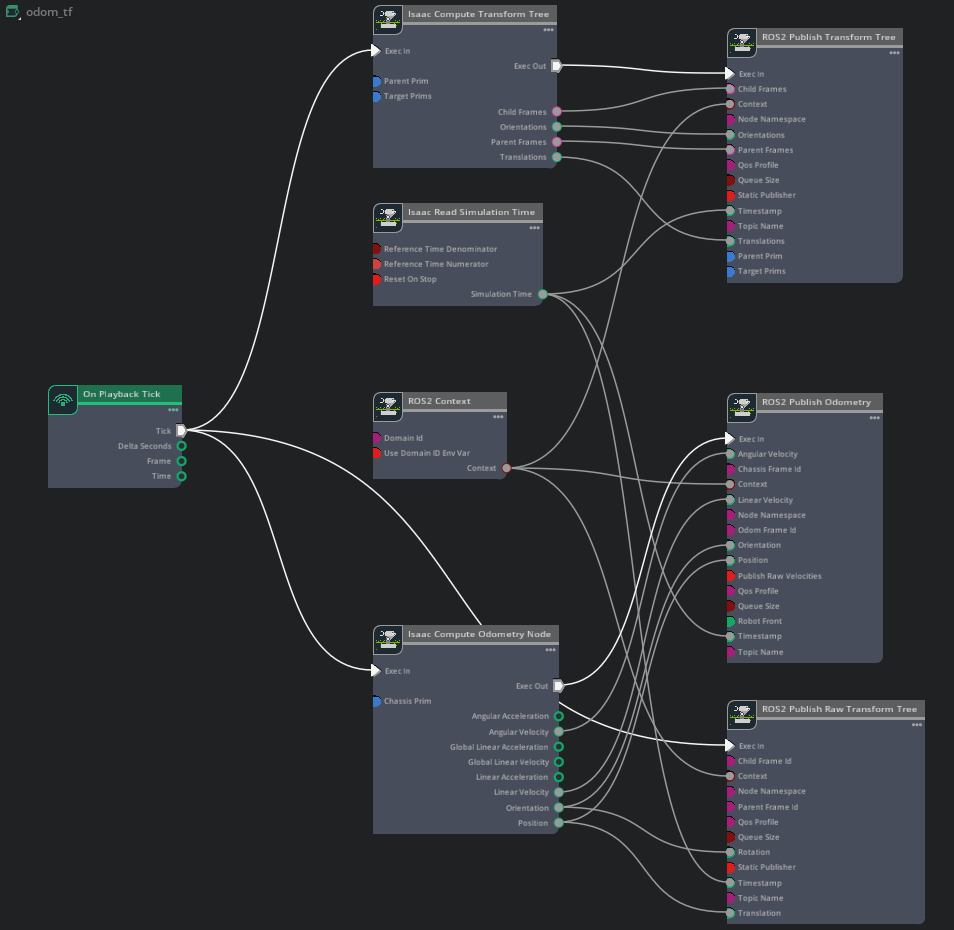 odom_tf ActionGraph