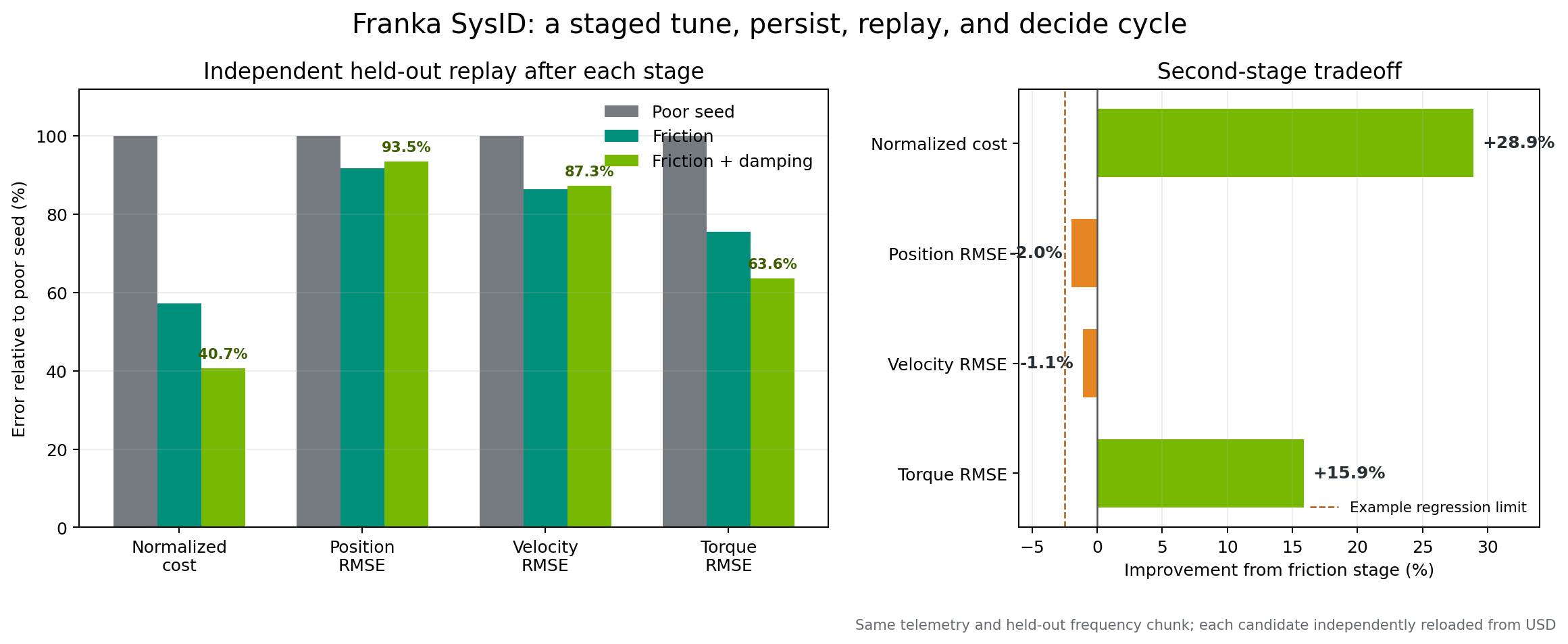 Held-out Franka error for the poor seed, friction candidate, and friction-plus-damping candidate.