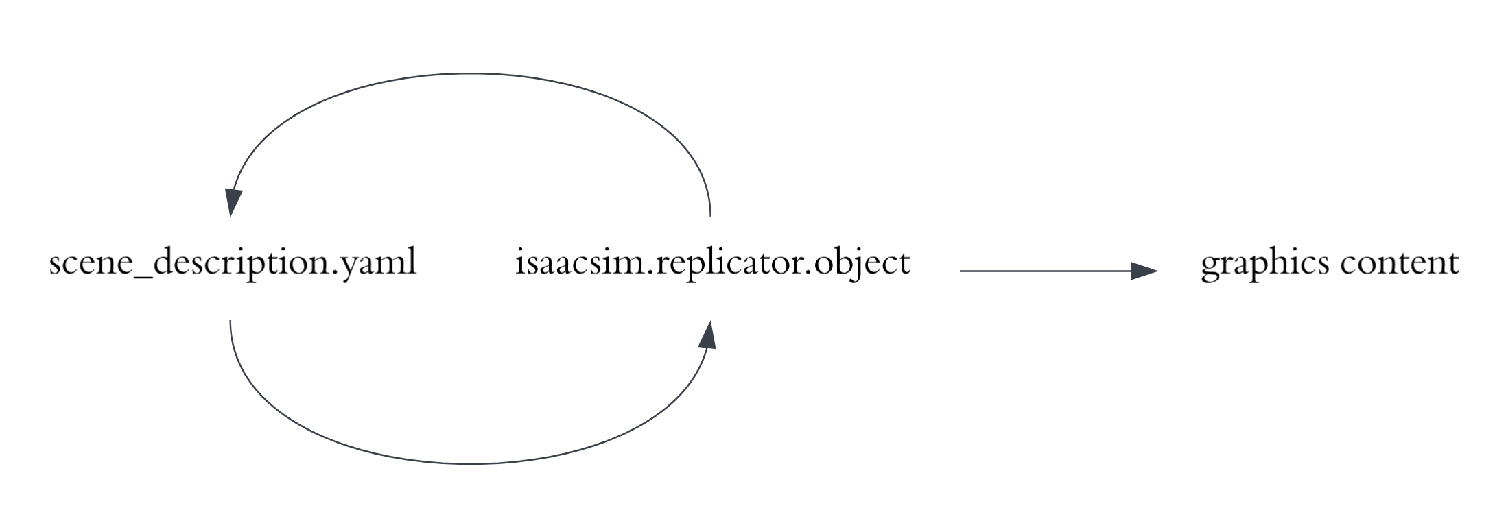 ../_images/isim_5.0_replicator_ext-isaacsim.replicator.object-0.4.2_viewport_overview.png