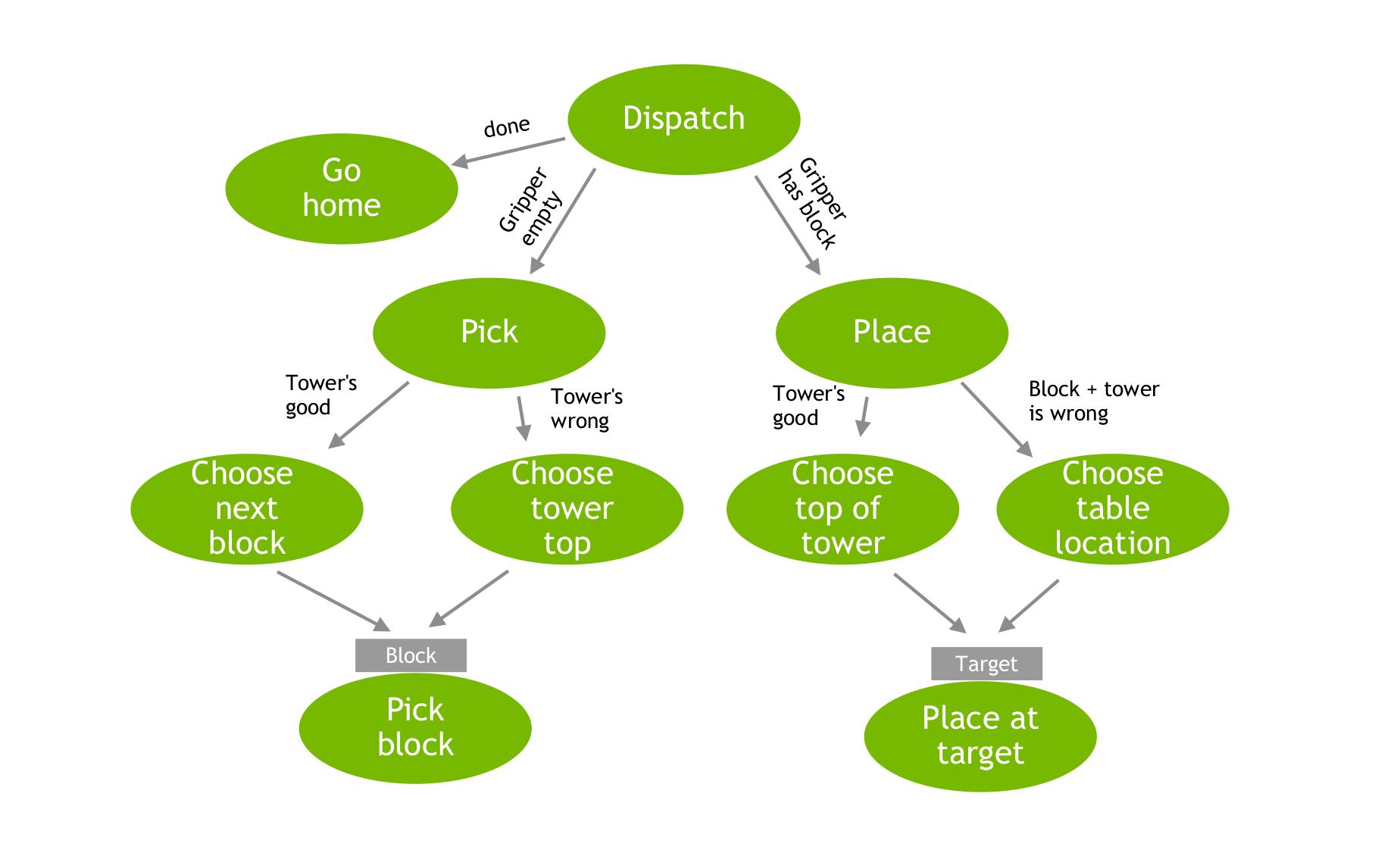 Block stacking decider network.