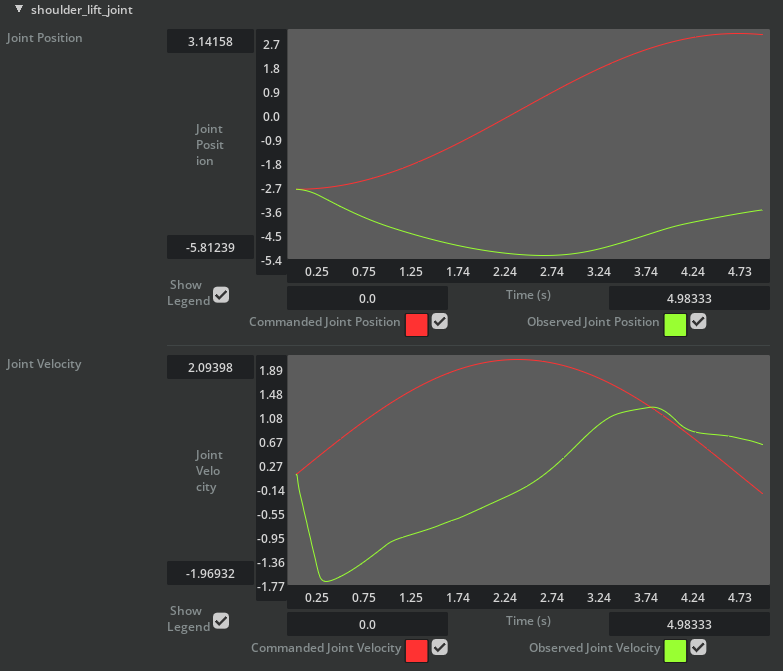 Sinusoidal Gains Test with Poorly Tuned Gains