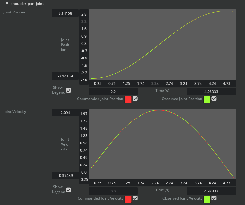 Sinusoidal Gains Test with Stiff Gains